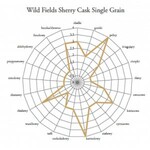Wild Fields Sherry Cask Single Grain Polish Whisky 0,7L 44%