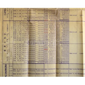 1942. Magyar Királyi Állami Pénzverő Pengő pénzrendszerre vonatkozó termelési és szállítási adatai az 1926-1942...