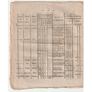 WIELKIE KSIĘSTWO POZNAŃSKIE, POZNAŃ, ŁABISZYN, GNIEZNO, CHODZIEŻ, KROTOSZYN. Sprawozdanie pożarowe za pierwsze półrocze 1826 r.