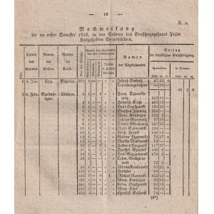 WIELKIE KSIĘSTWO POZNAŃSKIE, WĄGROWIEC, ŚRODA, KROTOSZYN, INOWROCŁAW, BYDGOSZCZ, GNIEZNO. Sprawozdanie pożarowe za drugie półrocze 1828 r.