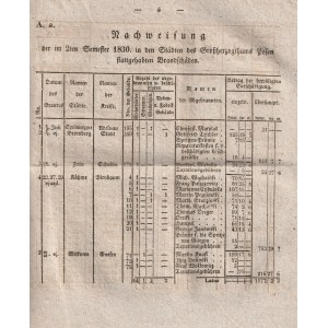 WIELKIE KSIĘSTWO POZNAŃSKIE, ODOLANÓW, BYDGOSZCZ, ŻNIN, SZUBIN, MIĘDZYCHÓD, GNIEZNO. Sprawozdanie pożarowe za drugie półrocze 1830 r. oraz pierwsze półrocze 1831 r.