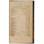 [Tadeusz Kosciuszko]. LIST of names of persons making offerings to the monument to Tadeusz Kosciuszko. Issued by the Committee of management of the...