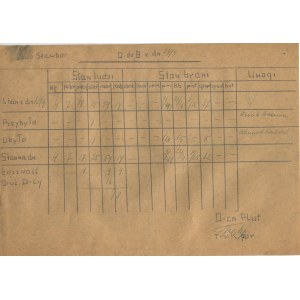 [Warsaw Uprising] Battalion Milosz - platoon Truk. Handwritten report on the condition of men and weapons dated 23.09.1944. [with signature of Kurt Tomala a.k.a. Truk].
