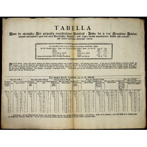 Cirkuláře a patenty, Tabule pro stanovení daně z pozemků, 2 strany, bez datace (cca 1770), německy