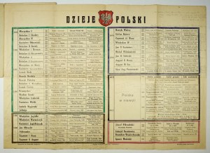 KOLIPIŃSKI J. - Dzieje Polski w opracowaniu schematycznem. Plansza poglądowa. Nach 1926.