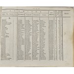 Tabella Miast, Wsi, Osad, Królestwa Polskiego, z wyrażeniem ich położenia i ludności ... T. 1-2. Warszawa 1827 W Druk. Łątkieiwcza.