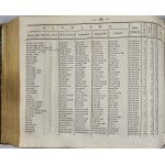 Tabella Miast, Wsi, Osad, Królestwa Polskiego, z wyrażeniem ich położenia i ludności ... T. 1-2. Warszawa 1827 W Druk. Łątkieiwcza.