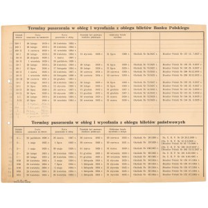 Tabela wprowadzania i wycofywania z obiegu banknotów II RP 1919-1933