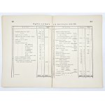Sprawozdanie spółdzielni budowy własnych mieszkań i domków ,,Zjednoczenie'' w Warszawie z rok operacyjny 1933