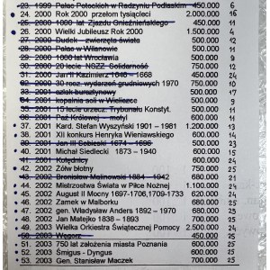 2 złote 2000-2003 Nordic Gold - zestaw (285szt)