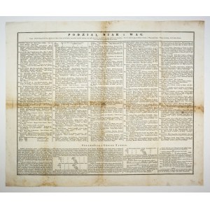 PODZIAŁ miar i wag. [Nie przed 1827].