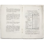 INTERNAL ORGANIZATION OF FACULTY SCHOOLS, 1820 [Kingdom of Poland; education; schooling; Warsaw]