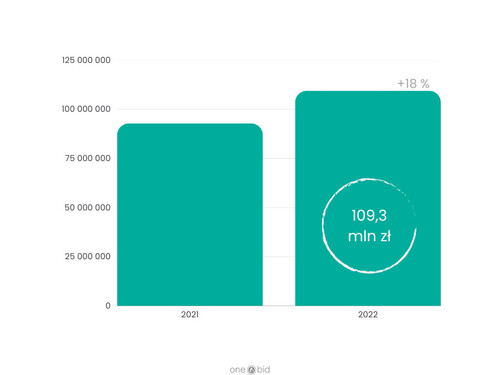 Roczny obrót na rynku numizmatycznym w 2021 i 2022 r.