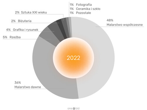 Struktura całego rynku aukcyjnego w 2022 r. - udział poszczególnych kategorii w obrocie