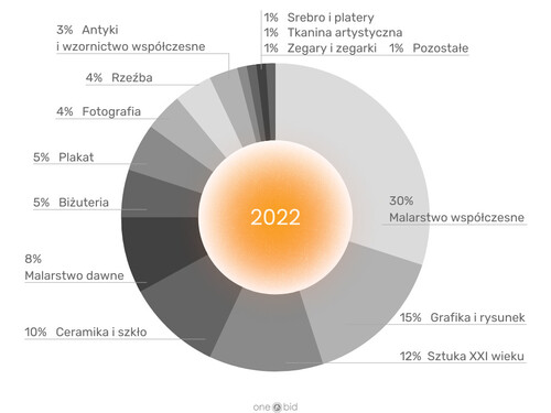 Struktura całego rynku aukcyjnego w 2022 r. - udział poszczególnych kategorii w ilości