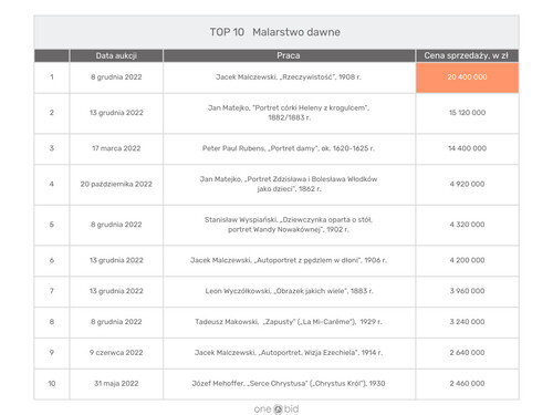 TOP 10 Najdroższe pozycje na rynku malarstwa dawnego