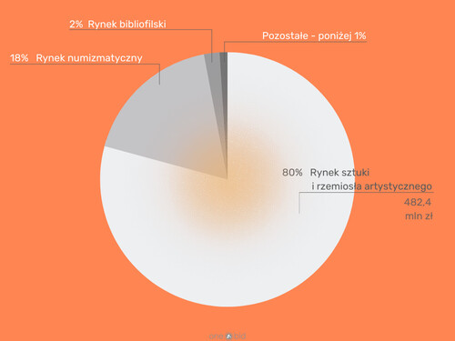 Struktura rynku sztuki i rzemiosła - udział segmentów w obrocie