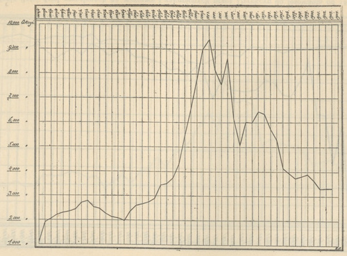 Graficzne przedstawienie wzrostu i ubytku liczby akcyonaryuszów od 1854 do 1904r.