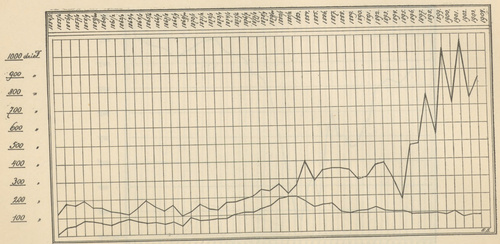 Graficzne przedstawienie ilości dzieł przysłanych na wystawę i zakupionych przez Dyrekcyę do losowania od 1854 do 1904r. Linia górna oznacza ilość dzieł przysłanych. Linia dolna oznacza ilość dzieł zakupionych do losowania.