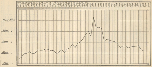 Graficzne przedstawienie wysokości sum przeznaczonych corocznie na zakup dzieł do losowania od 1854 do 1904r.