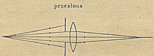 Rys. 6. Przysłanianie promieni krajnych przy pomocy przesłony umieszczonej przed soczewką.