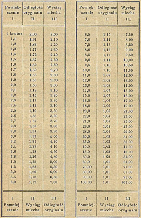 Tablica powiększania i zmniejszania.