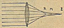 Rys. 16. Aberacja sferyczna.
