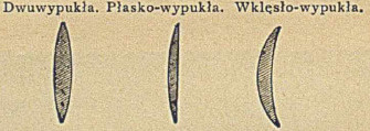 Rys. 4 Soczewki skupiające.