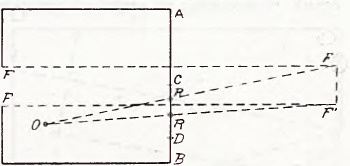 Fig. 1. F’ F”. Okno oświetlone. FF. Rzut w stosunku do AB. AB. Płaszczyzna zawieszenia obrazu. C. D. Obraz lub powierzchnia reflektująca. O. Oko widza. RR. Refleksy na obrazie.