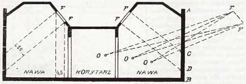 Fig. 4. System oświetlenia górno-bocznego. Przekrój sali wykazujący: Nawa na lewo. Światło, padające na widza, znajdującego się w nawie, będzie w stosunku 4 ½  do 10 światła padającego na ścianę. Nawa na prawo. Jakiekolwiek będzie stanowisko oka widza, reflektowanie okna przejdzie zawsze popod płótnami. FF FF. Szyby. F’ F” Rzut. FF w stosunku do AB. O O O. Oko widza. CD. Płótno.